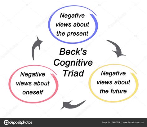 triade cognitive di beck.